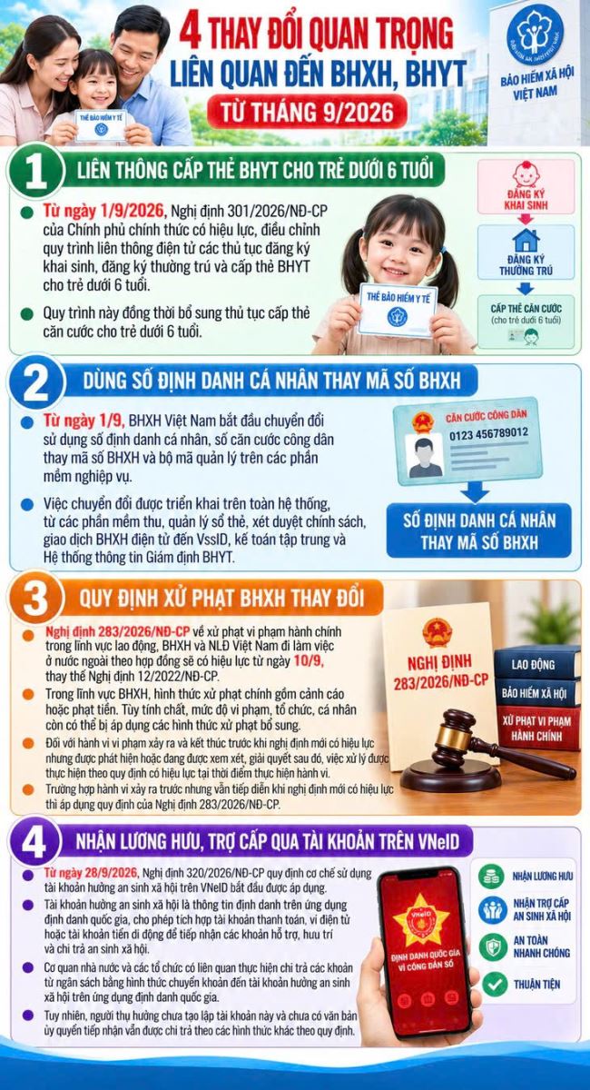 4 THAY ĐỔI QUAN TRỌNG LIÊN QUAN ĐẾN BẢO HIỂM XÃ HỘI, BẢO HIỂM Y TẾ TỪ THÁNG 9/2026